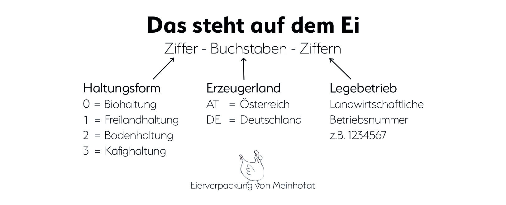 Eierkennzeichnung, Eier-Code