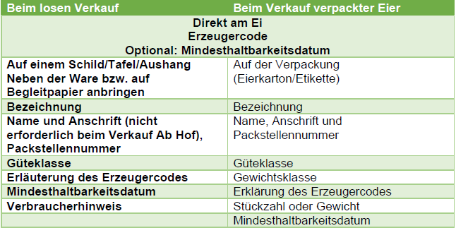 Kennzeichnung von sortierten Eiern