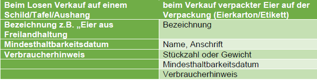 Kennzeichnung von unsortierten Eiern