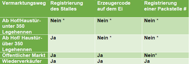 Vermarktungswege von Eiern